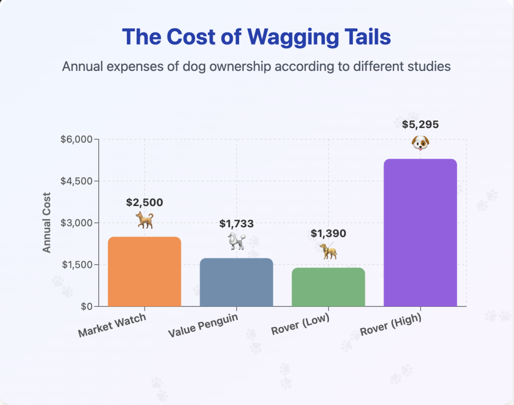 Bar chart comparing the annual cost of owning a pet dog from four studies: Market Watch $2,500, Value Penguin $1,733, Rover (Low) $1,390, and Rover (High) $5,295.