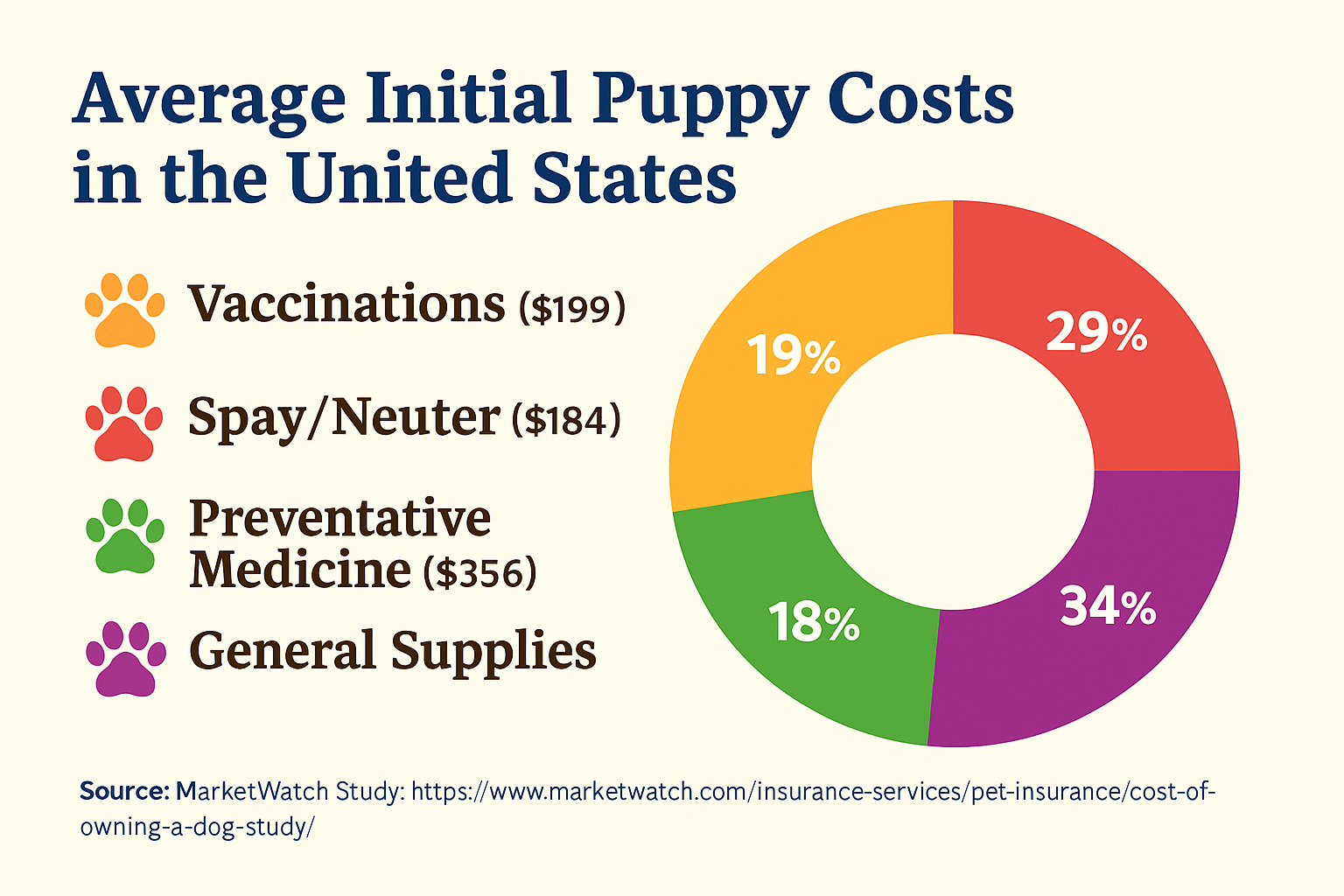 A pie chart highlighting the cost of owning a pet in the US: vaccinations $199, spay/neuter $184, preventative medicine $356, and general supplies. Percentages and icons visually illustrate average initial puppy costs.