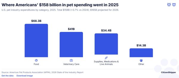 Bar chart showing U.S. pet spending in 2025: $68.3B on food, $41B on veterinary care, $34.4B on supplies/medications/live animals, and $14.3B on other expenses; total projected at $158B—highlighting the significant cost to own a pet in America.